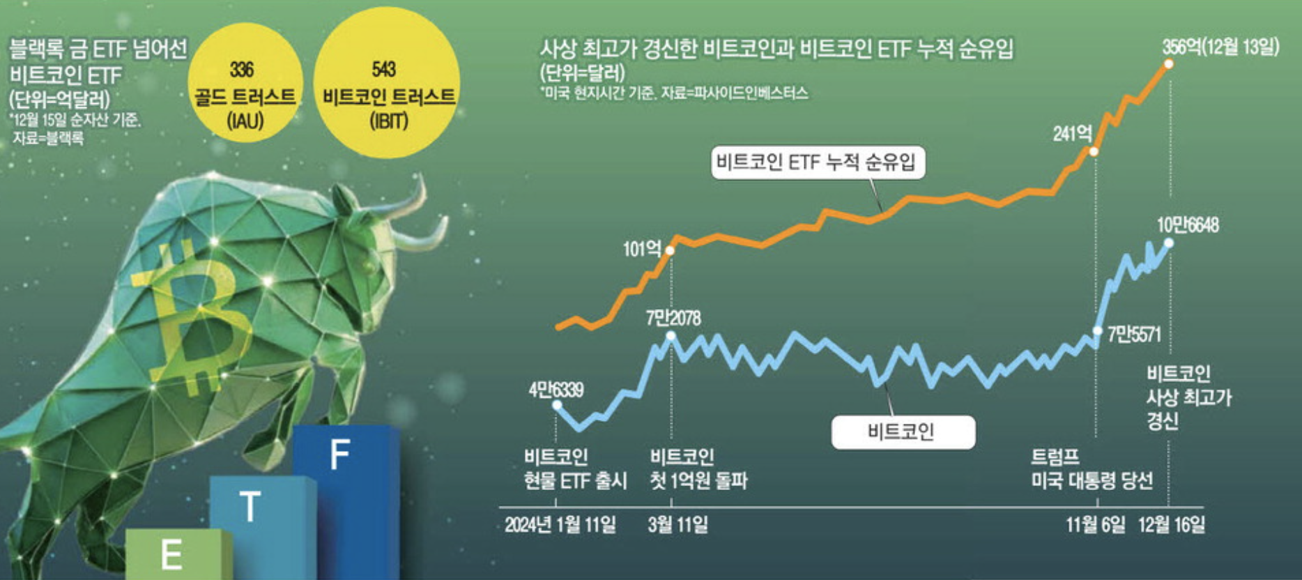 비트코인ETF 누적 순유입액 (출처 : 매일경제)