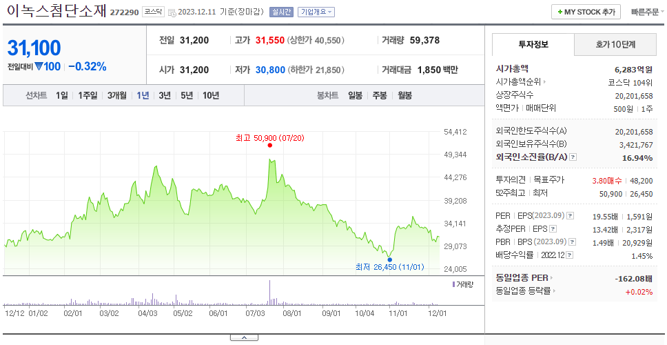 이녹스첨단소재_주가