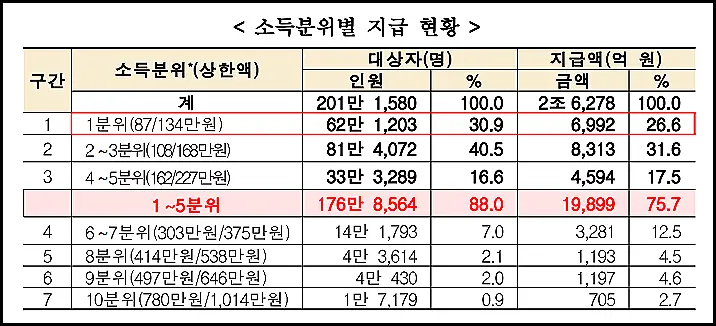건강보험료-본인부담상한제-초과금-소득분위별-지급현황