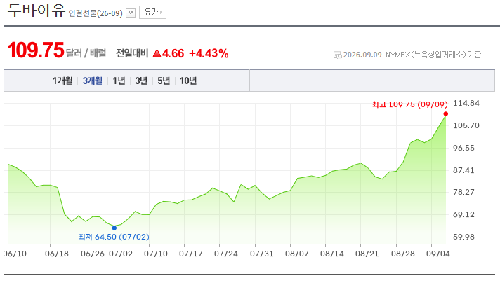 국제유가 100달러 돌파, 기름값·물가·주식시장에 미치는 영향