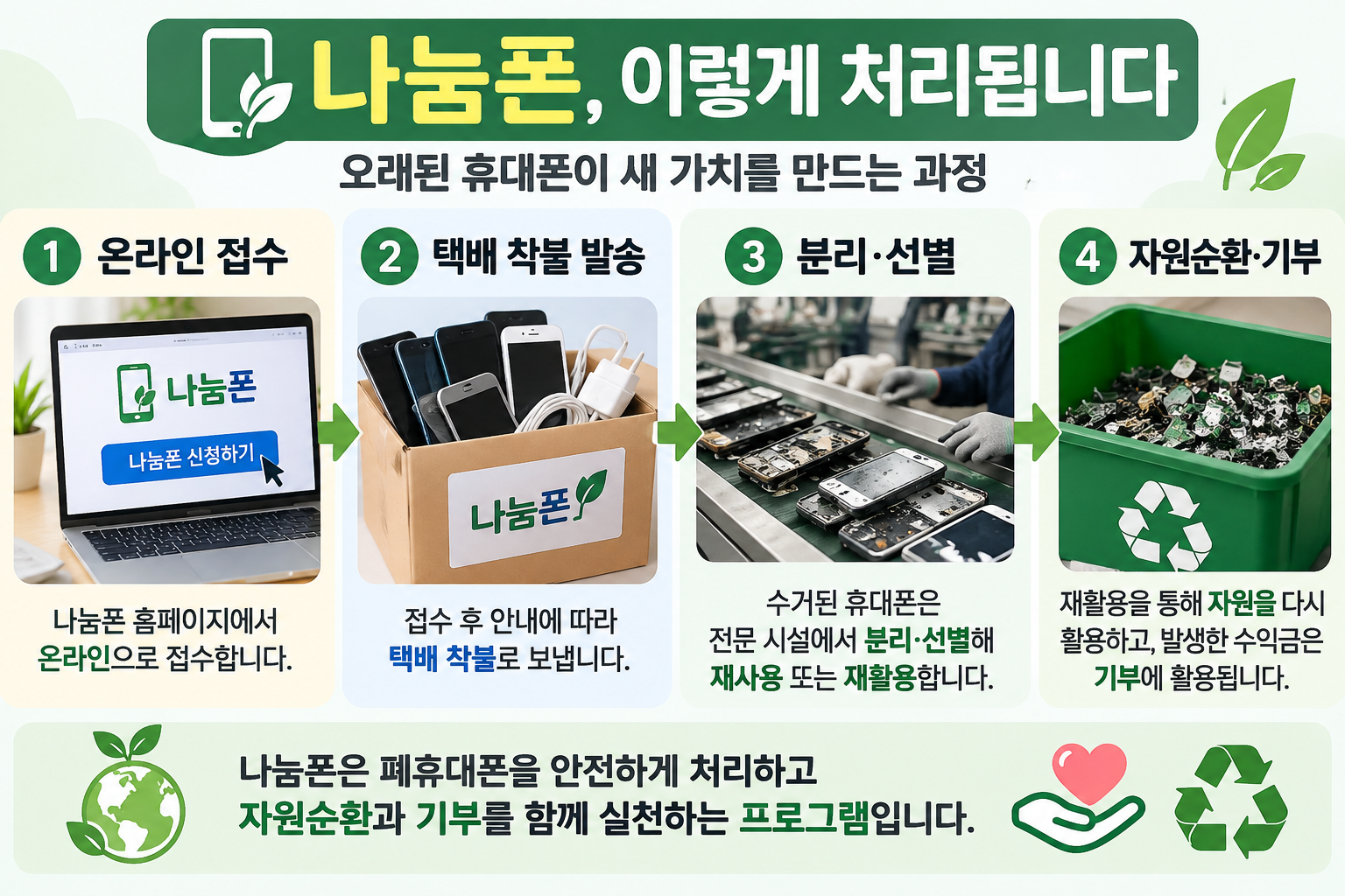 나눔폰 폐휴대폰 접수 분리선별 재활용 과정