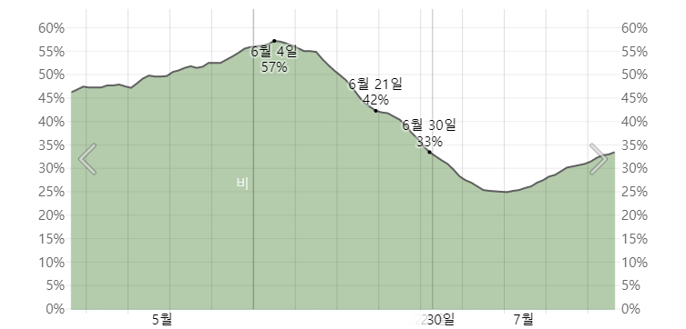 오키나와 6월 강수확률