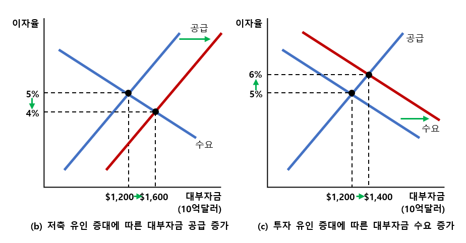 대부자금 공급과 수요 증가