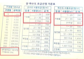 수도요금 조회 자동이체 신청까지 계산방법 간단 정리_5