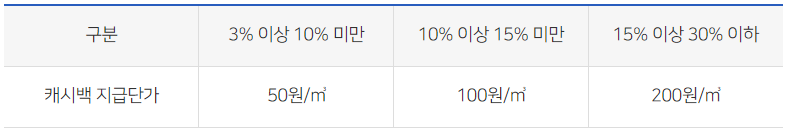 도시가스 절약 캐시백 지급단가