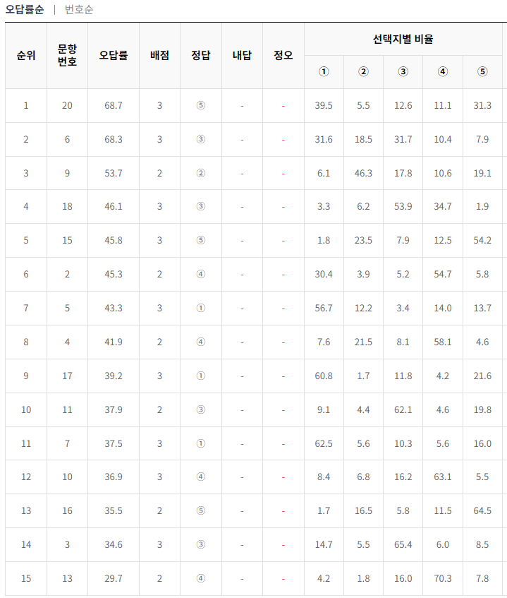 2024-3월-고3-모의고사-한국사-오답률-높은-문항1