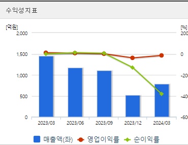 엔켐 주가 분기 수익성지표