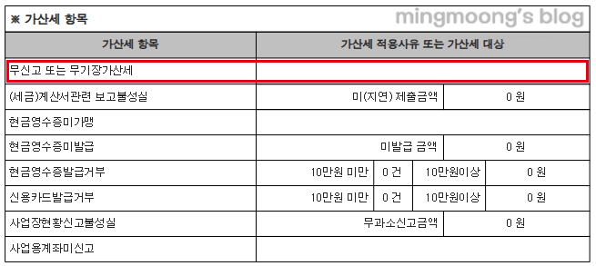 종합소득세 신고시 복식부기 추계신고 방법