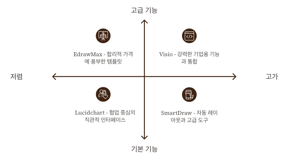 EdrawMax 대체 프로그램 비교 (2025년) 정리 차트 이미지