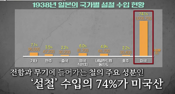 설철 수입의 74% 미국산 인 그래프