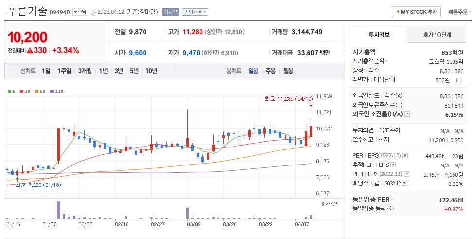 푸른기술 일봉차트