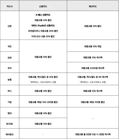 K패스 카드사별 혜택 정리