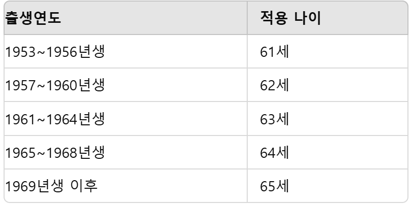 장애연금액 출생연도별 적용나이