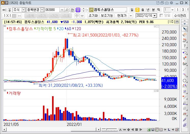 컴투스홀딩스 주가흐름