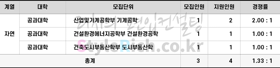 2022학년도 수원대 특성화고졸업자편입 경쟁률