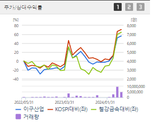 이구산업 주가 전망 목표주가 배당금