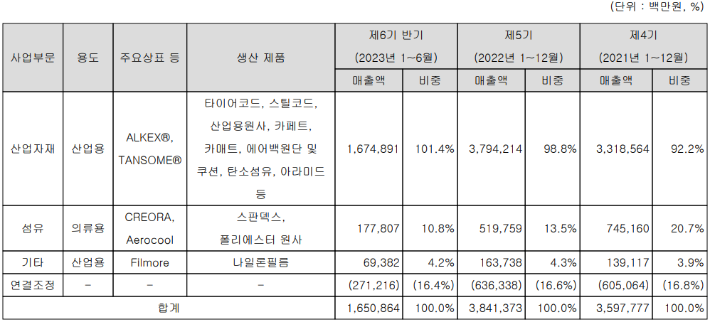 효성첨단소재 - 주요 사업 부문 및 제품 현황(2023년 상반기)