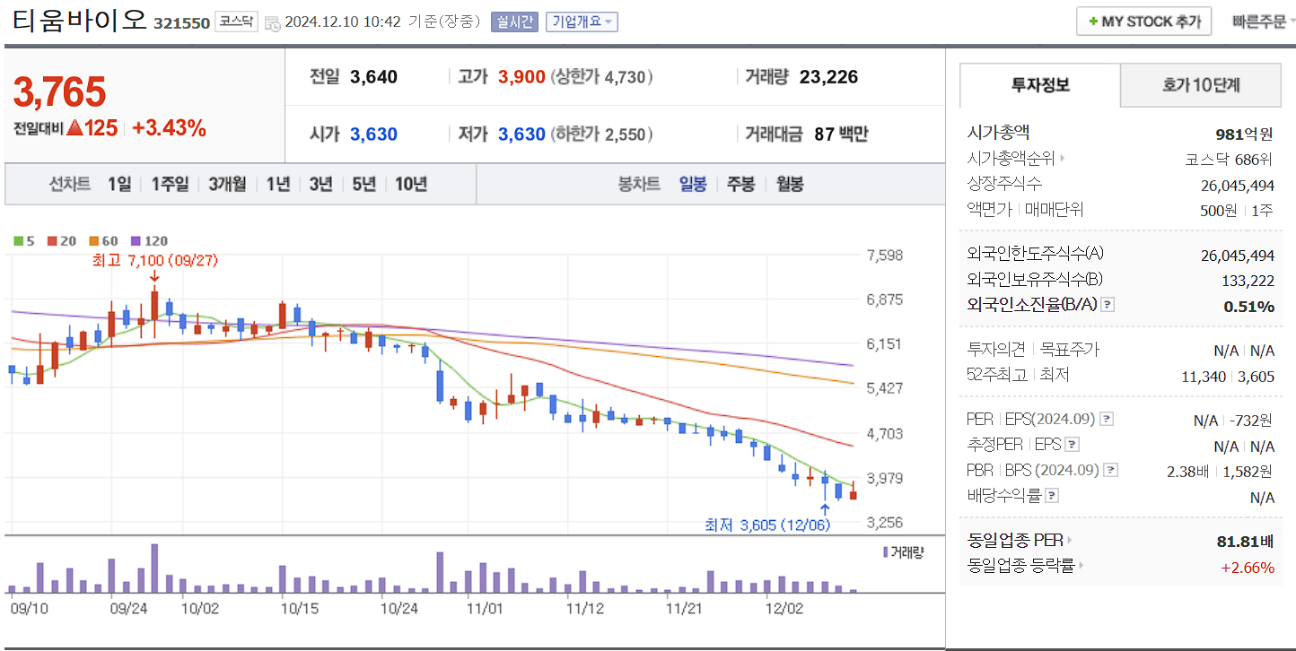 유전자 치료제 관련주 티움바이오 일봉 차트