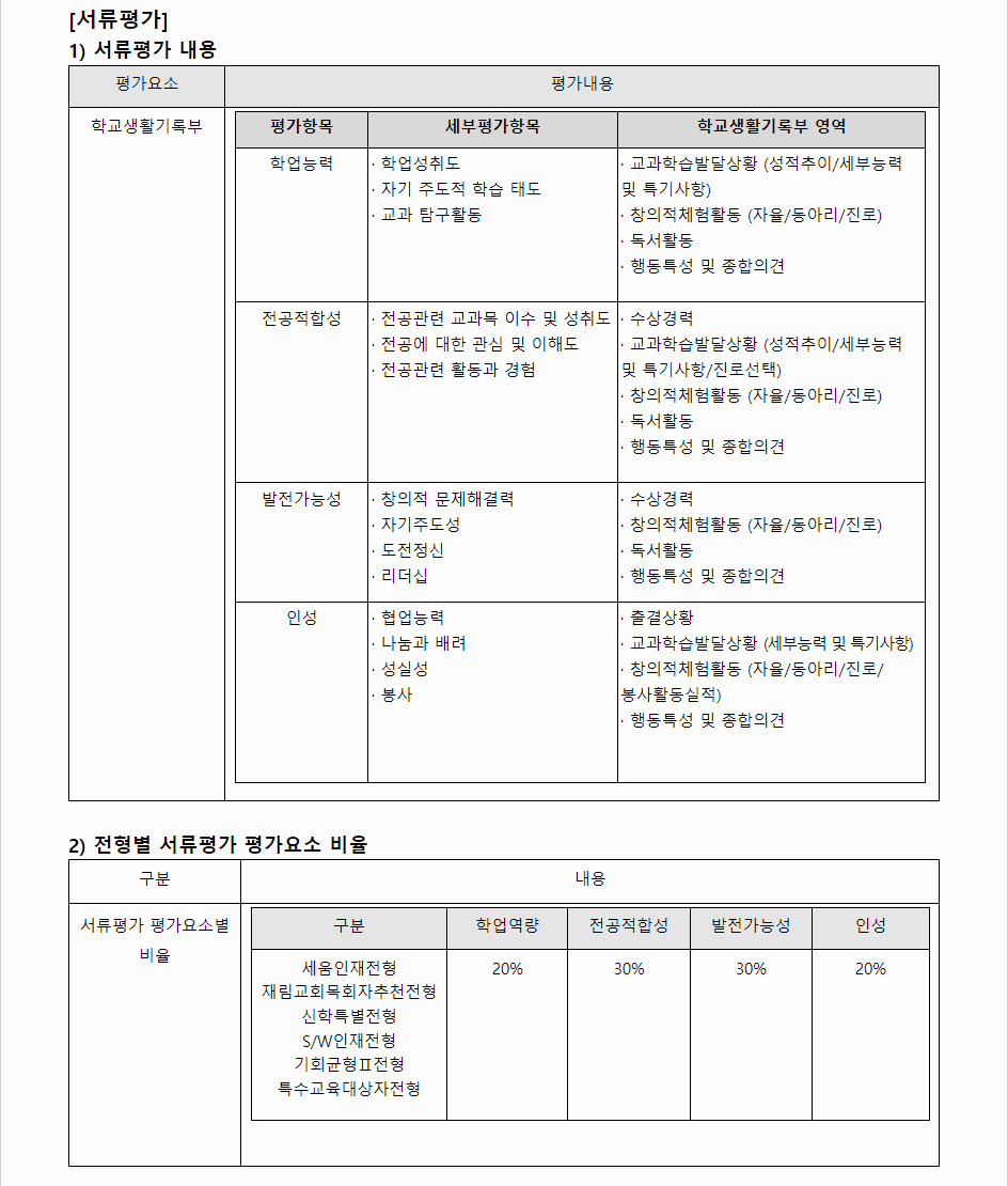 2024학년도 삼육대학교 학생부종합전형 서류평가