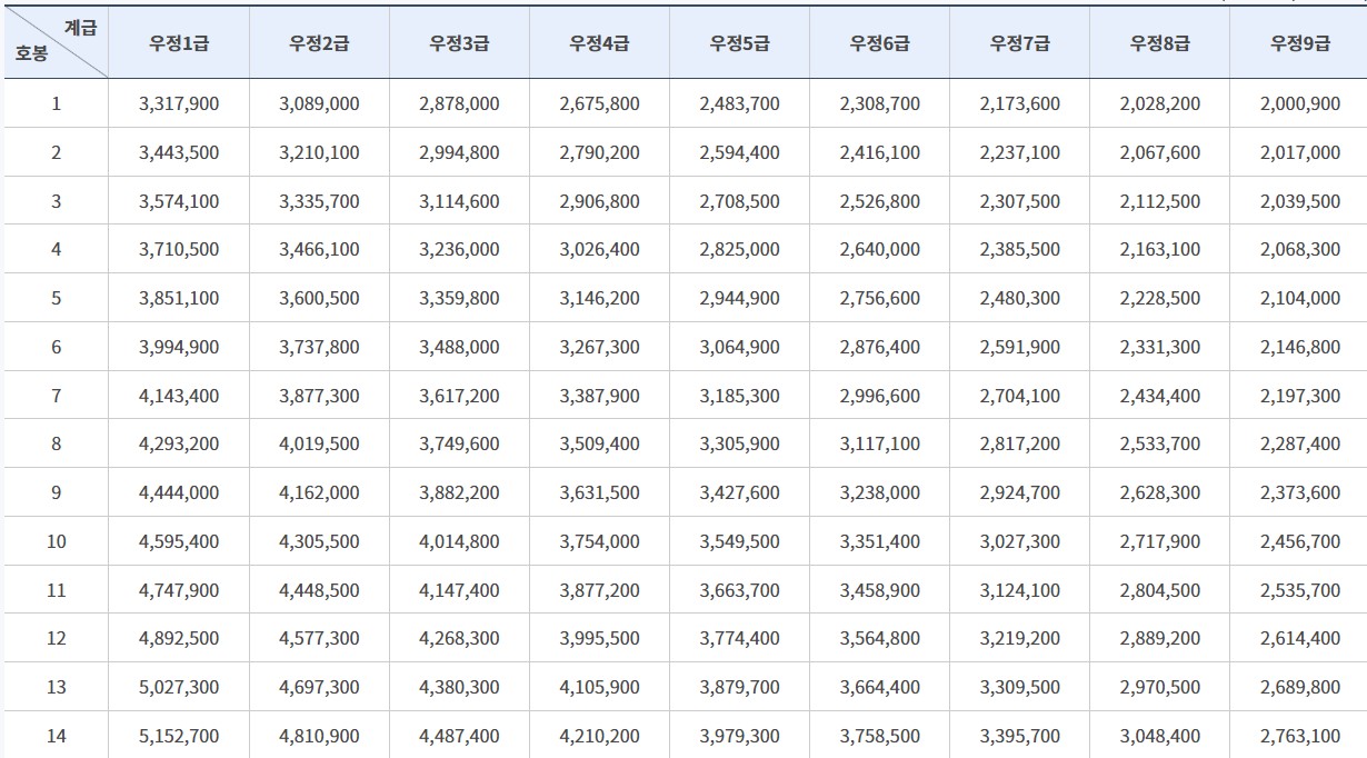 우정직 공무원 봉급표