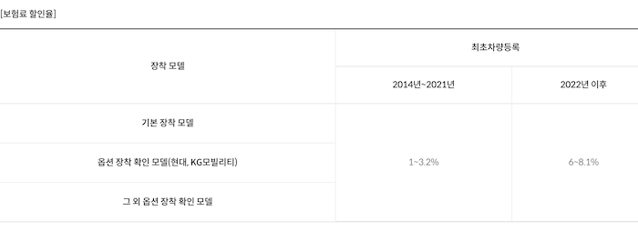 삼성화재 어라운드뷰 모니터 장착 차량 할인 특약 할인율