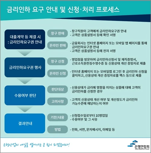금리 인하 요구권