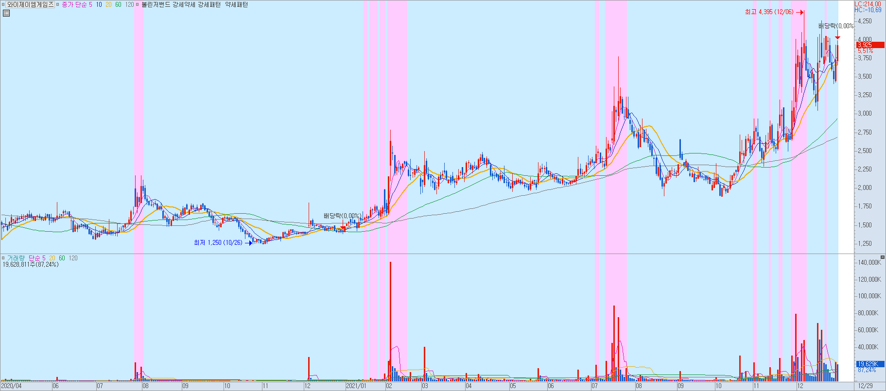 볼린저밴드 강세약세 차트