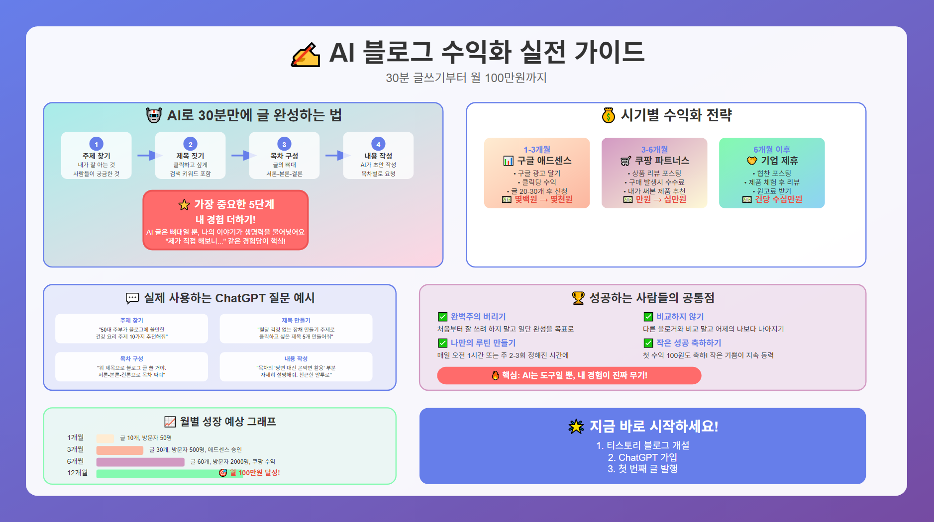 블로그 수익화 인포그래픽