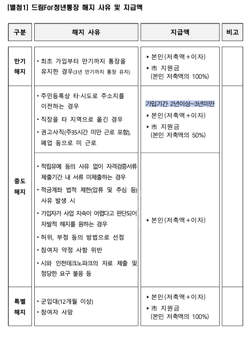 드림for청년통장 신청하기