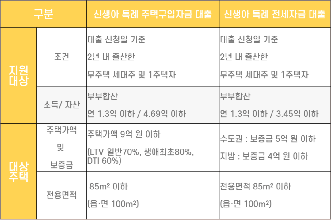 정부정책 신생아 특례대출 신청방법, 조건, 대상