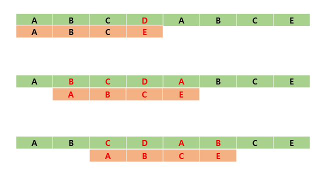 모든 문자열 비교 알고리즘