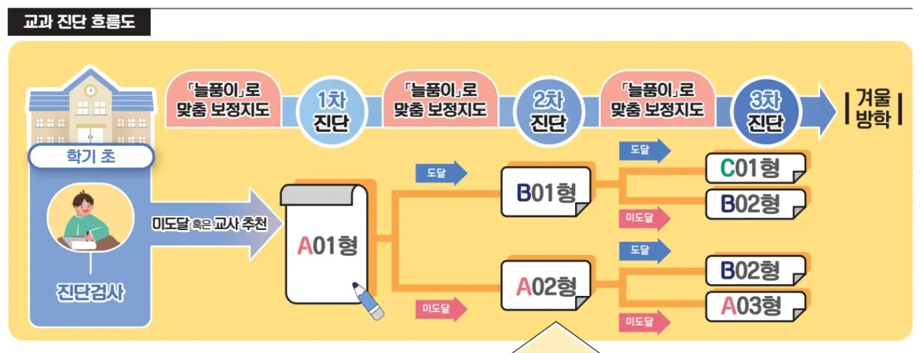2025 기초학력진단평가 미달시 학습방향