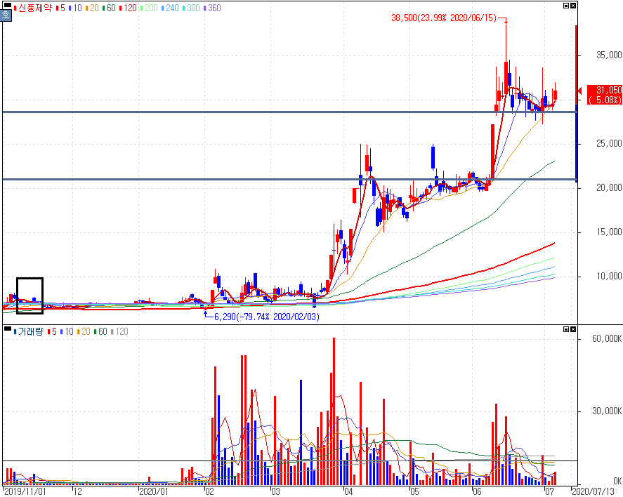 신풍제약 :: 흑사병관련주