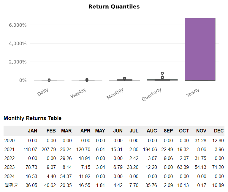 퀀터스 코인 백테스트 결과지 2