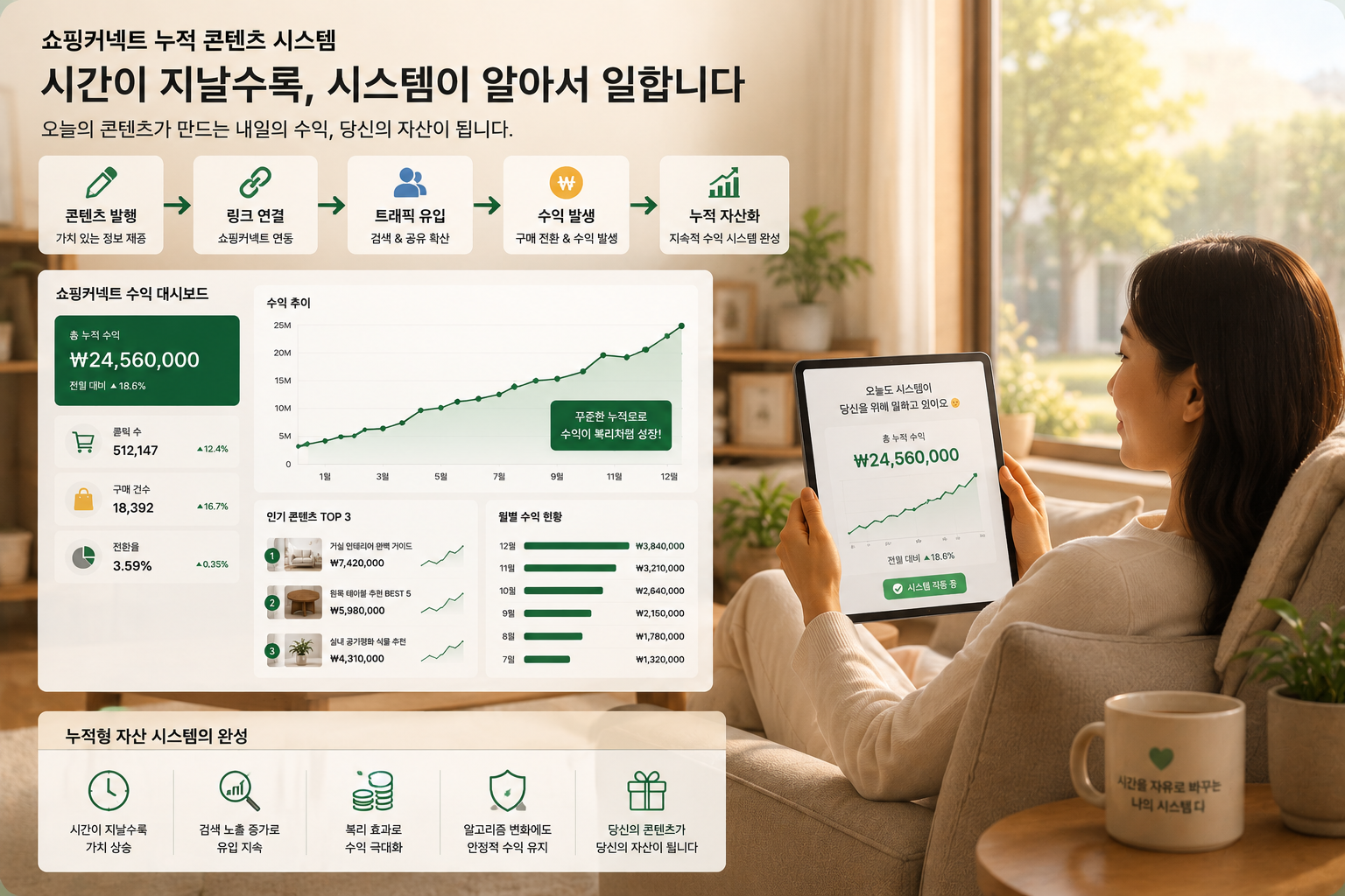 낮의 햇살이 드는 홈 오피스 소파에 편안하게 앉아 수익 대시보드를 여유롭게 확인하는 크리에이터의 장면