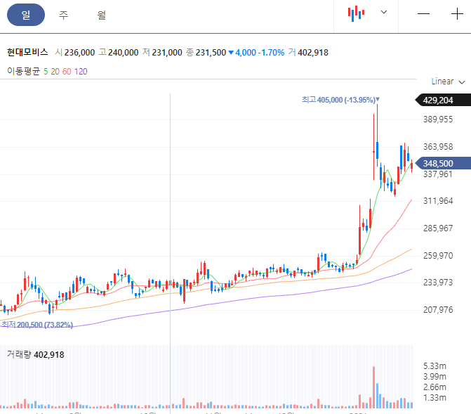 현대모비스 일봉 차트