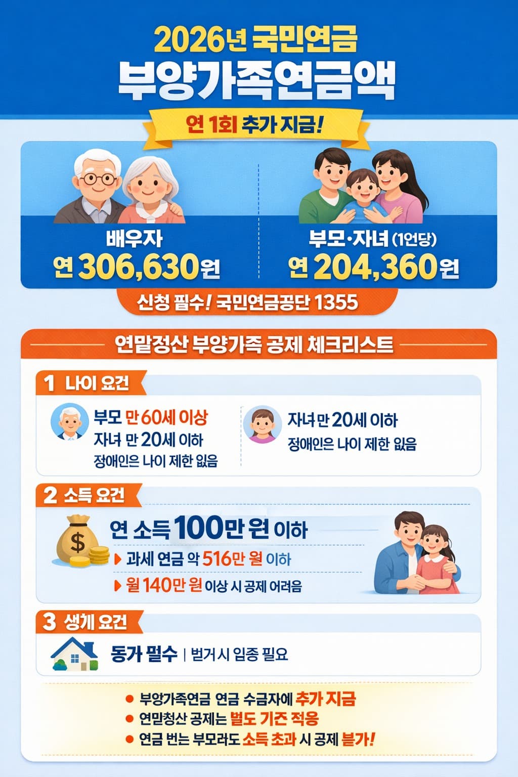 국민연금 부양가족 조건 2026년 기준