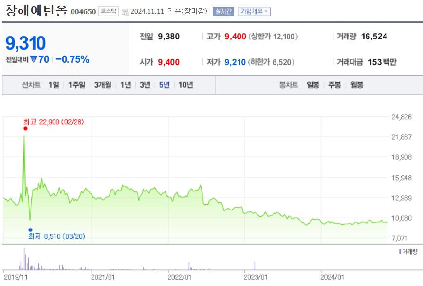 창해에탄올 주가