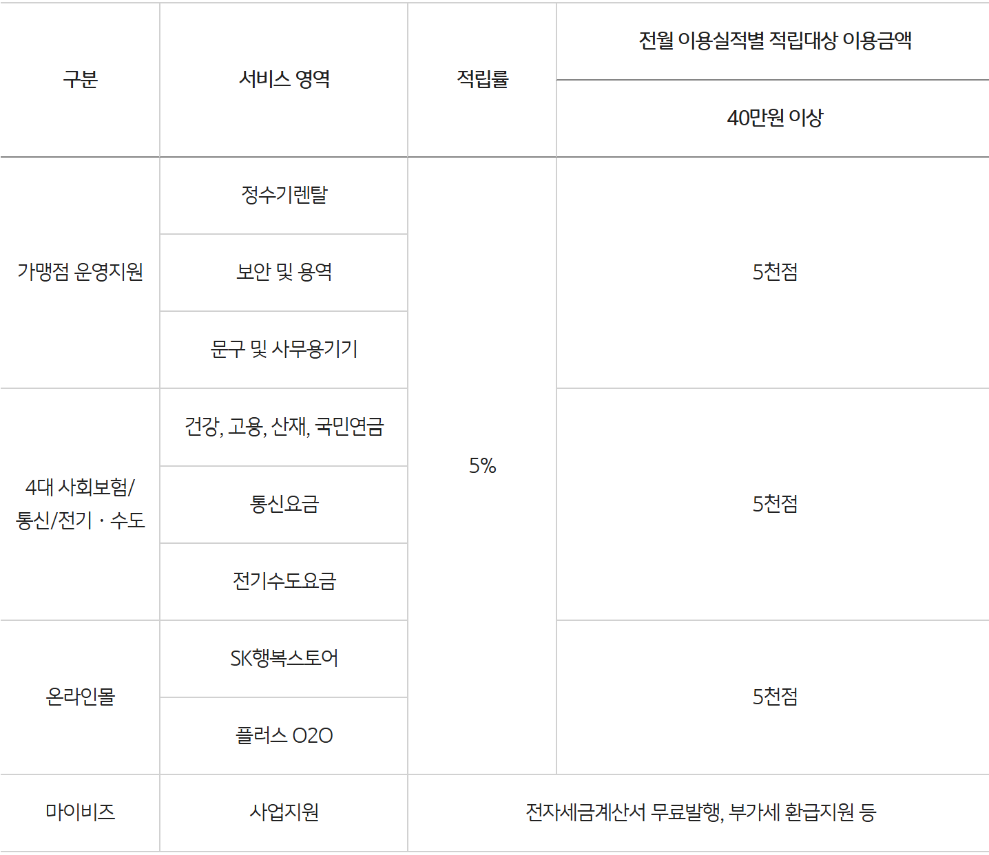2025 자영업자 신용카드 추천 BEST 5