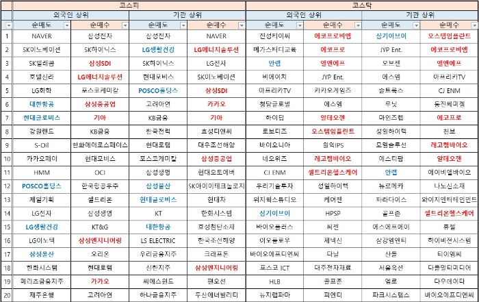 주간 증시 분석 2