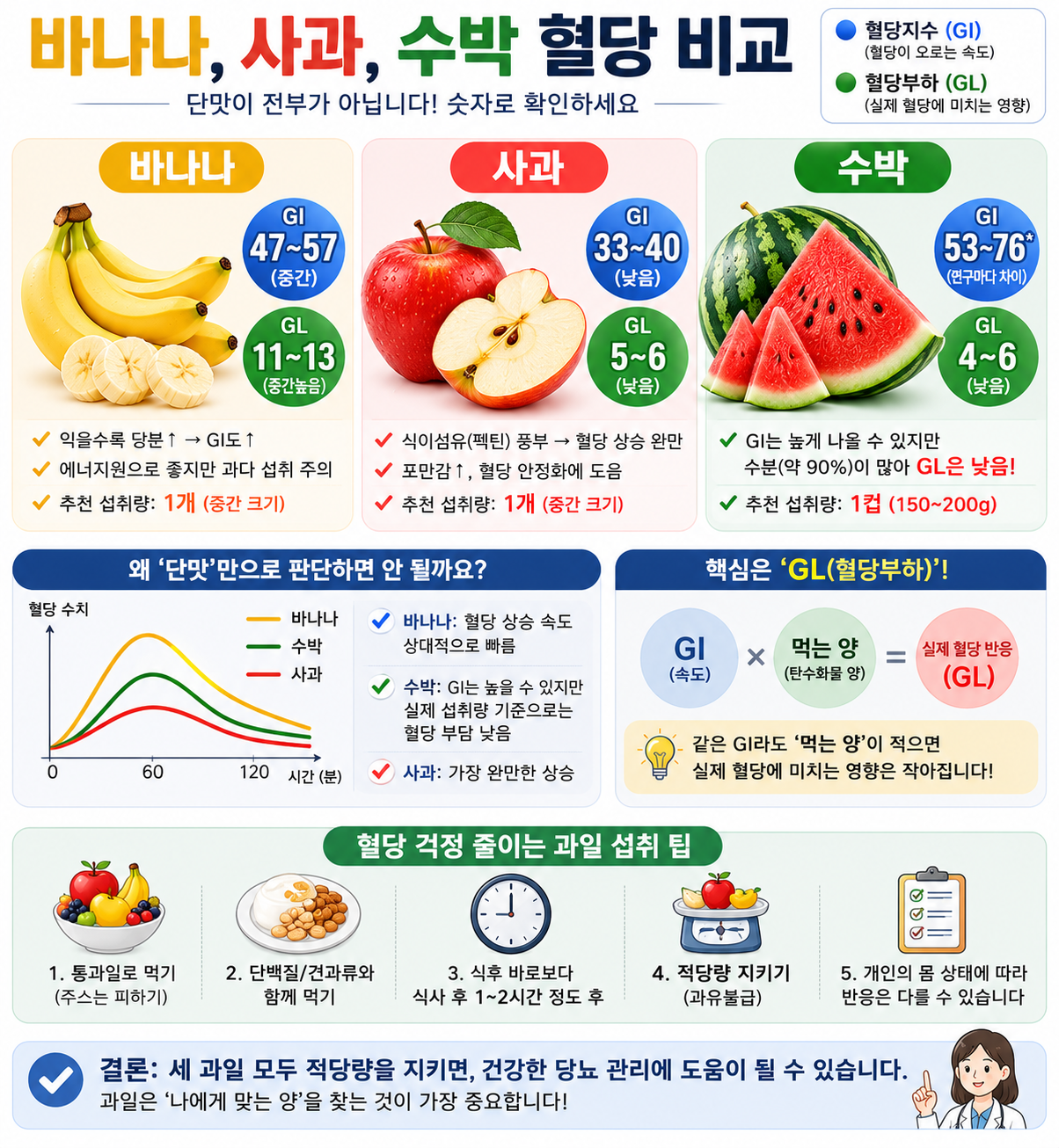 바나나, 사과, 수박 과일들의 혈당 비교