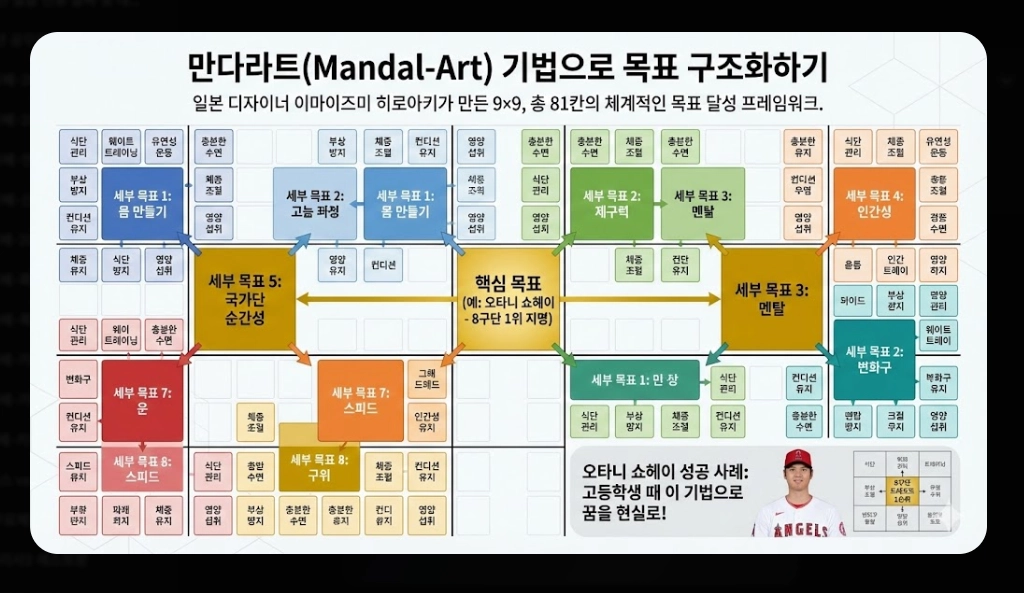 신년 목표 세우기 및 작심삼일 극복법