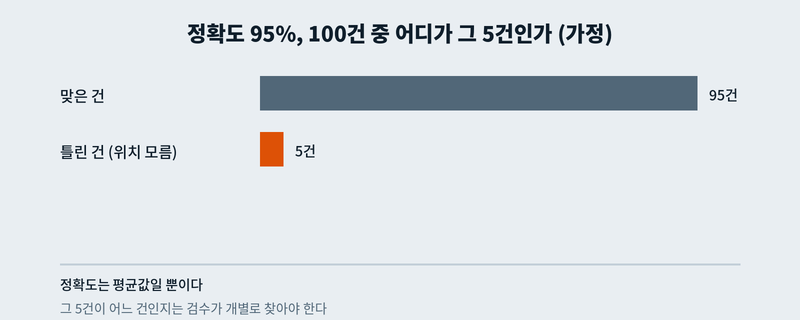 정확도 95%가 100건 중 95건과 5건으로 나뉘는 것을 보여주는 막대그래프(가정 수치)