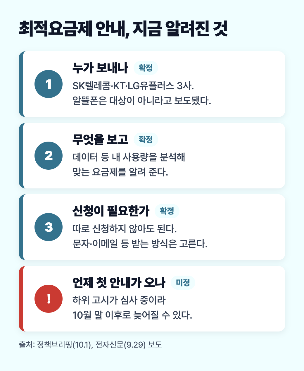 최적요금제 안내에서 확정된 것(대상 통신사, 분석 방식, 신청 불필요)과 아직 정해지지 않은 첫 안내 시점을 나눈 도식