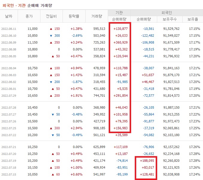 한온시스템 7월 ~ 8월 외국인 기관 순매수