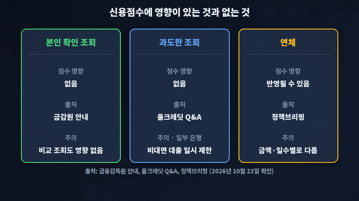 신용점수 본인 조회는 점수에 영향이 없고, 단기 연체는 1년과 장기 연체는 5년 동안 반영되며, 단기간 과도한 조회는 일부 비대면 대출만 일시 제한될 수 있다는 세 칸 비교
