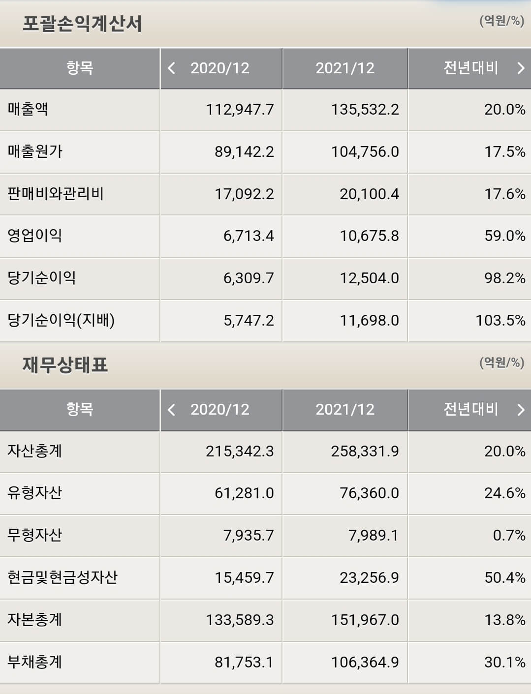삼성SDI 재무제표