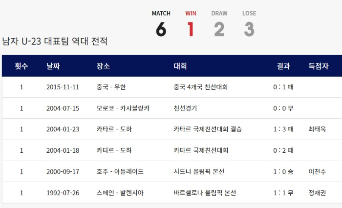 한국 모로코 축구 남자 U-23 대표팀 역대 전적 경기결과