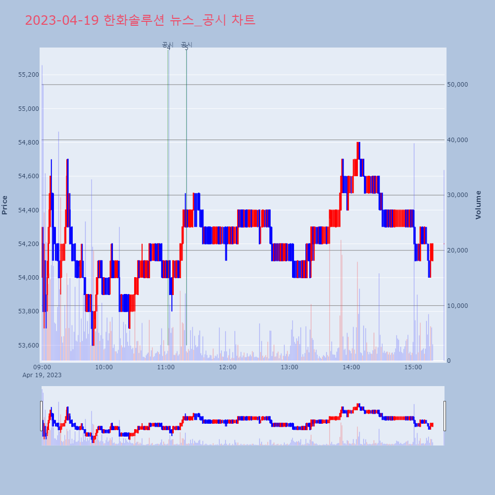 한화솔루션_뉴스공시차트