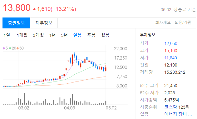 지앤원에너지 일봉 차트